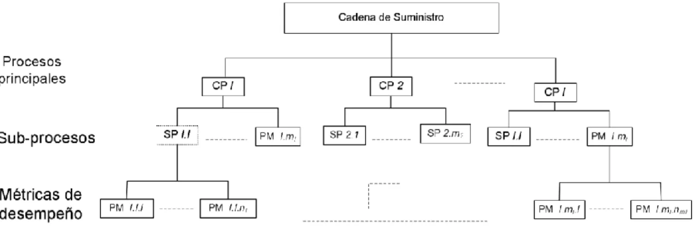 Figura 1.1: Estructura general para la evaluación de la cadena de suministros.  