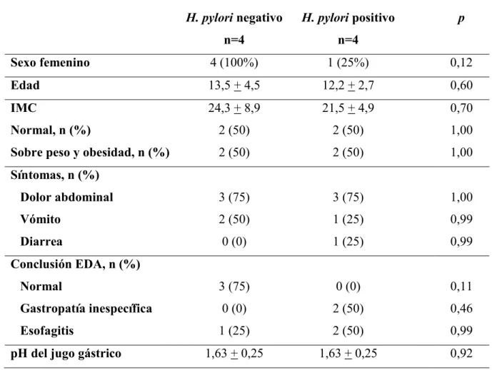 Tabla 9. Características generales de los pacientes donantes de las muestras de jugo gástrico 