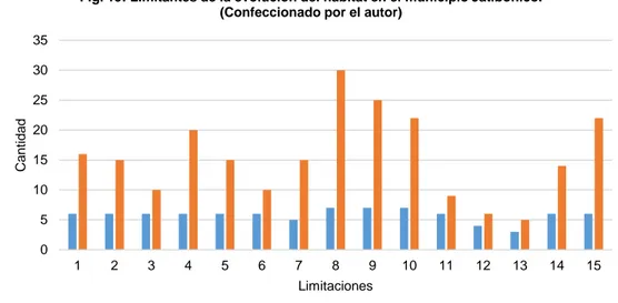 Fig. 19: Limitantes de la evolución del hábitat en el municipio Jatibonico. 