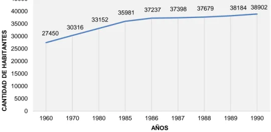 Tabla 1: Crecimiento demográfico. Serie histórica del municipio Jatibonico. (Confeccionado por el autor) 