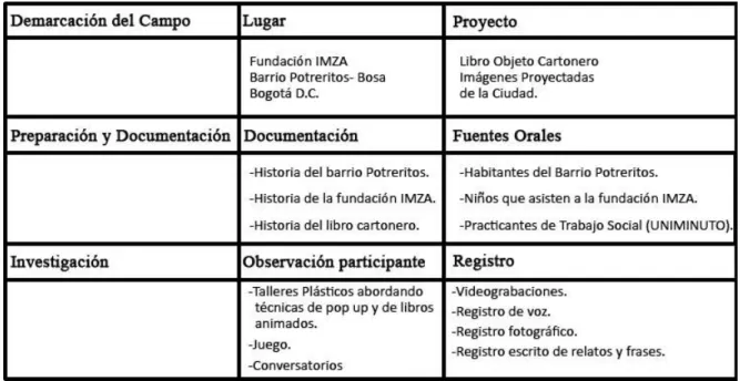 Tabla 2. Modelo etnográfico propuesto para la realización de este proyecto  