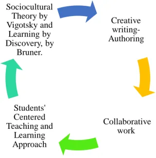 Figure 1. Theoretical bases for the pedagogical implementation. 