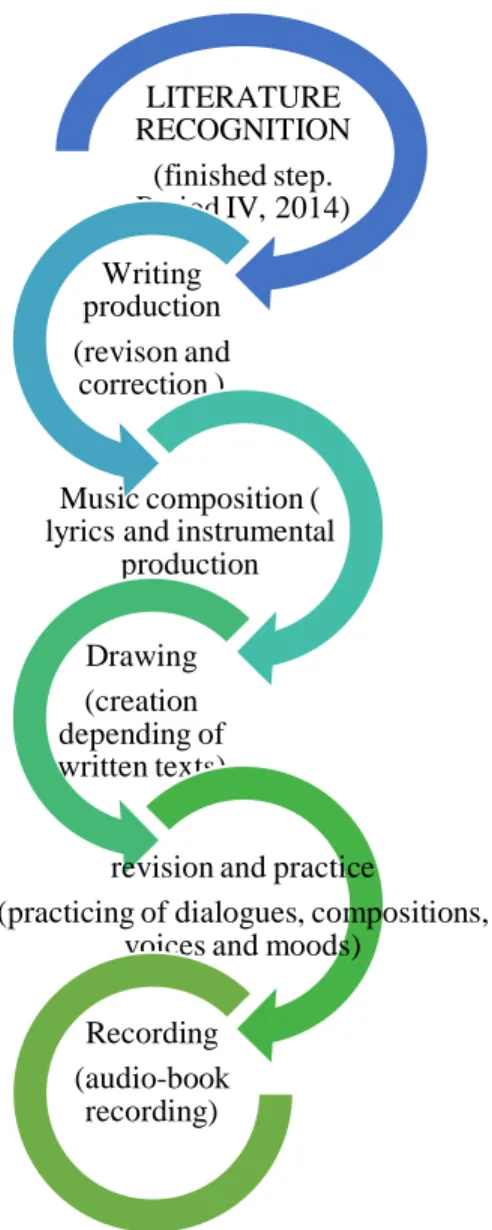 Figure 2. Stages of the Pedagogical Implementation 