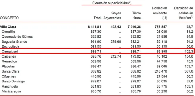 Tabla 7. Extensión superficial, población y densidad de población, año 2016 