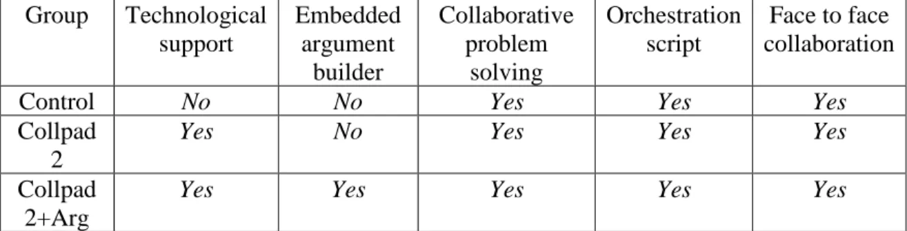 Table 2-1. Differences and similarities between groups. 