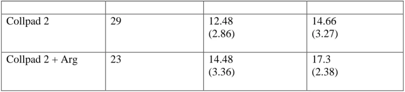 Table 2-2. Pre- and Post-test means and standard deviations for each group. 