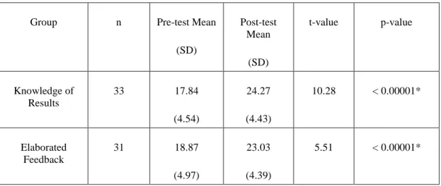 Table 3-2. Pre-Post-test descriptive 