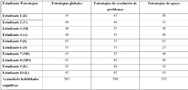 Tabla 2. Habilidades cognitivas 