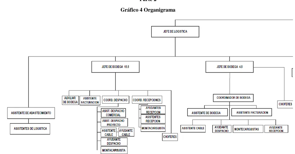 Gráfico 4 Organigrama  