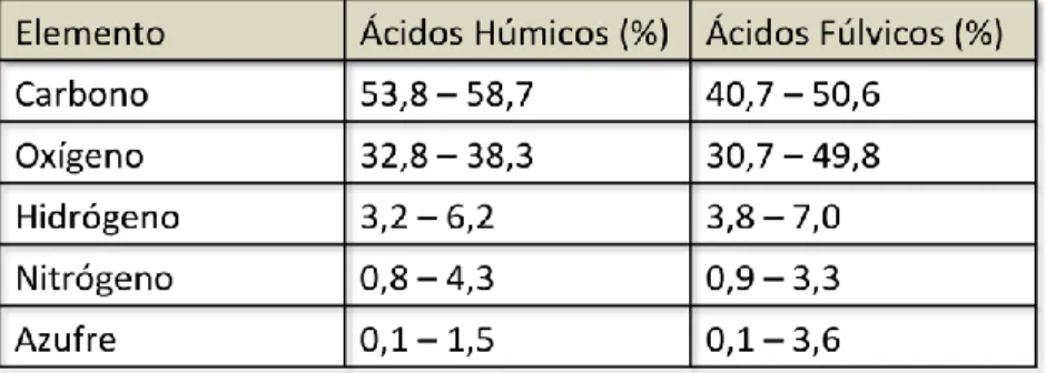 Tabla 1. Intervalos porcentuales para la composición elemental de las Substancias  Húmicas (Steelink, 1985)