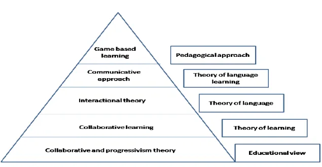 Figure 1 Theoretical Foundation of the Instructional Design