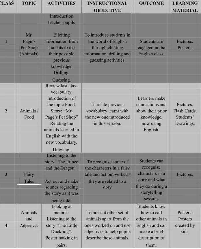 Table 4.2 Pedagogical Intervention Description.