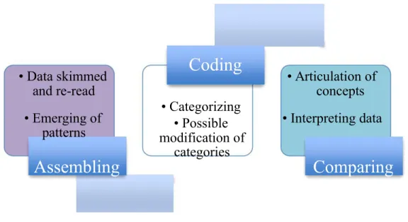 Table 5.1 Grounded Theory Process