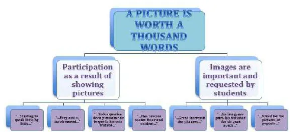 Table 5.3 Emerging of Category #1: “A Picture is Worth a Thousand Words” The first category arisen from the data analysis is explained above with 