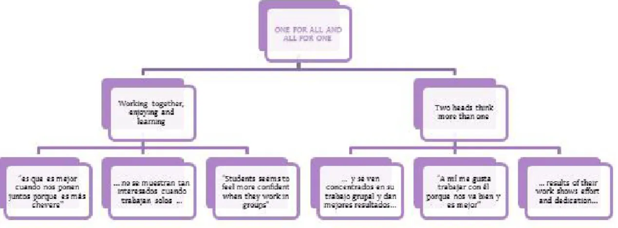 Table 5.3 Emerging of Category #2: “One for all and one for all”