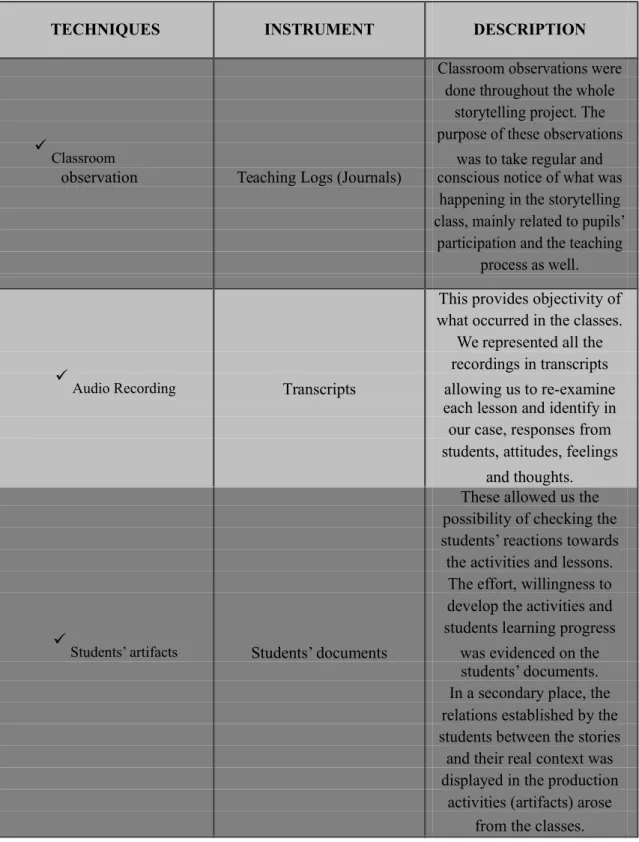 Table 3.1 Data Collection Techniques and Instruments Description