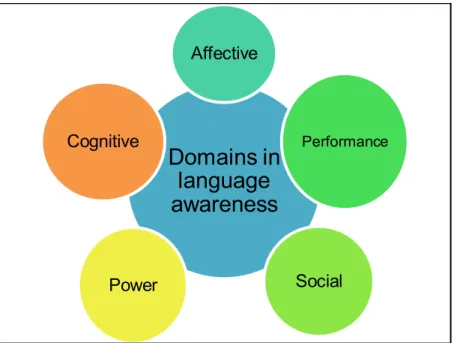 Figure 1.Domains in Language Awareness. James and Garret (1991)       1. Affective domain: It refers to the relationship between the learners‟ feelings  and mental thinking as well as the feeling of knowing a language