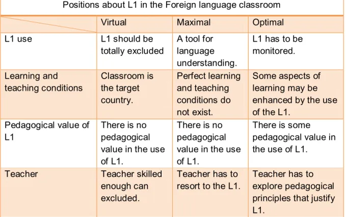 Table 1.Positions about L1 in the foreign language classroom.Corcoll, 2013 