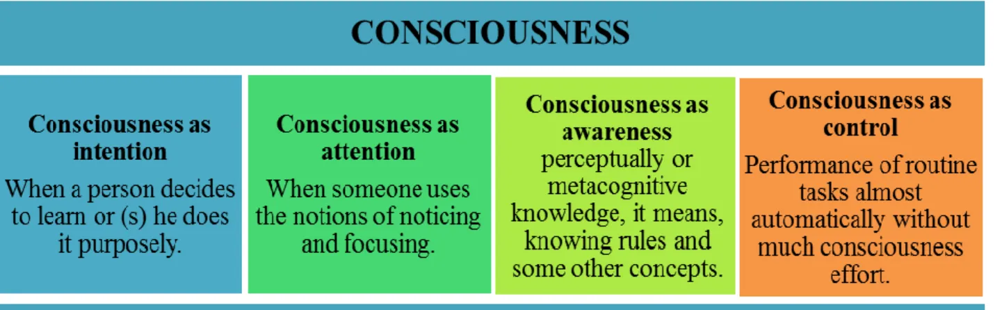 Table 2. Consciousness' classification. Schmidt (1990)       According to this classification there is an order in which students can achieve  consciousness throughout different stages, starting by the students‟ intention to  learn the language, then notic