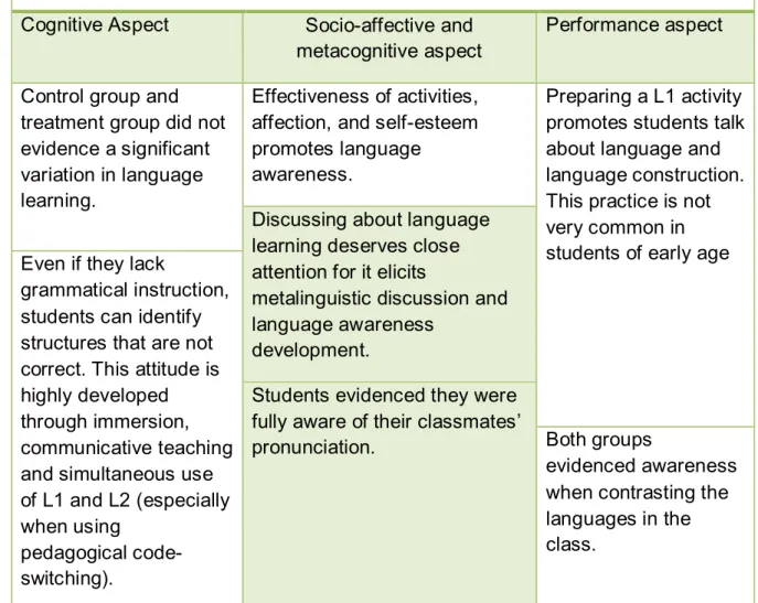 Table 3.Research results: Developing children‟s language awareness: Switching  codes in the language classroom Corcoll (2013) 