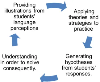 Figure 3. Aims in this study adapted from Merriam(2009). Applying theories  and strategies  to practiceGenerating hypotheses from students' responses.Understanding in order  to solve consequently.Providing illustrations  from students' language perceptions