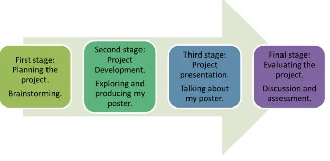 Figure 5.Project Work stages carried out with pupils adapted from Fried-Booth.       I divided the stages into 4 phases: Planning the project, where students 