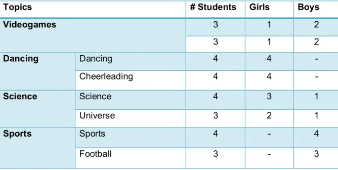 Table 4. Topic selection of students‟ likes.       Students selected other topics than the ones I provided