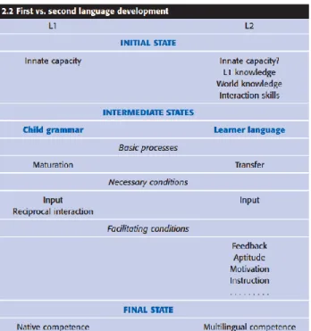 Figure 1. First vs. second language development. Taken from: Saville-Troike (2006). Introducing Second Language  Acquisition