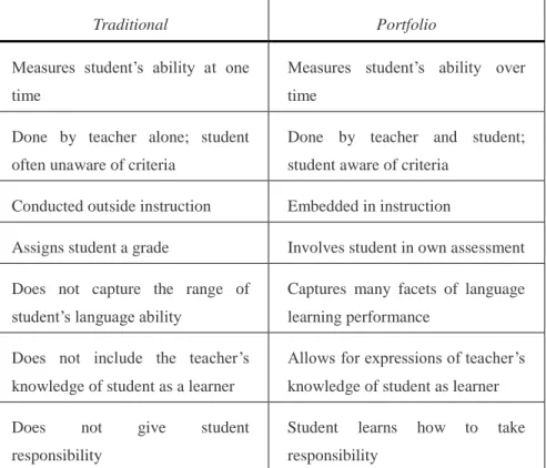 Table 1. Traditional Assessment vs. Portfolio Assessment. Adapted from http://www.nclrc.org/portfolio/2-1.html 