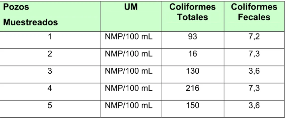 Tabla 4: Fuentes de abastos de agua caracterizadas.  Pozos   Muestreados   UM  Coliformes Totales  Coliformes Fecales  1  NMP/100 mL  93  7,2  2  NMP/100 mL  16  7,3  3  NMP/100 mL  130  3,6  4  NMP/100 mL  216  7,3  5  NMP/100 mL  150  3,6 