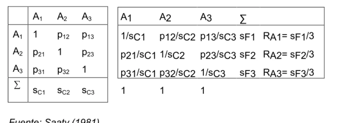 Tabla No. 2.3: Cálculo de la importancia relativa de los atributos