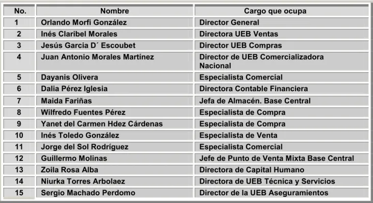 Tabla 3.1: población de expertos en la Empresa DIVEP