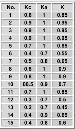 Tabla 3.2: nivel de competencia de los expertos