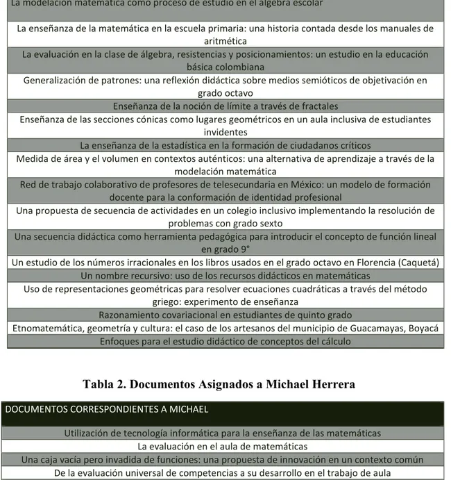 Tabla 2. Documentos Asignados a Michael Herrera 