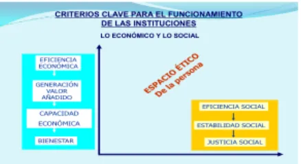 Figura 14: Lógica Económica y Lógica Social 