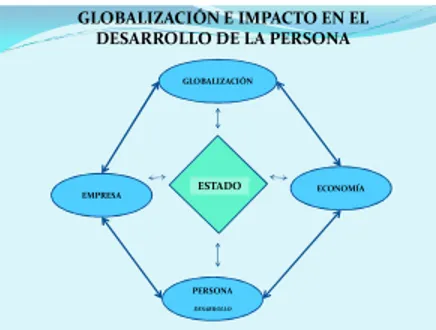 Figura 2: Impacto de la Globalización 