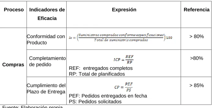Tabla 2.1 Indicadores de desempeño del proceso de compras. 