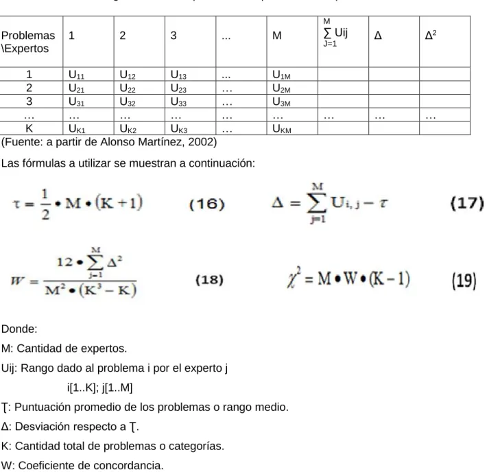 Tabla 1: Matriz de rango donde los expertos le dan prioridad a los problemas 
