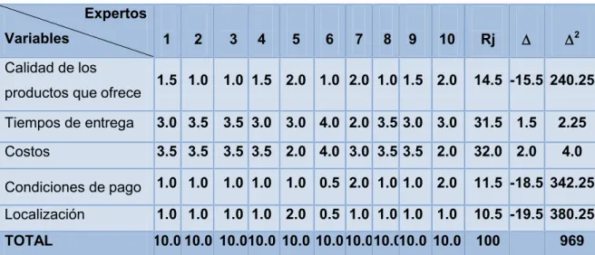 Tabla 2.3: Resultados de la aplicación del método de expertos