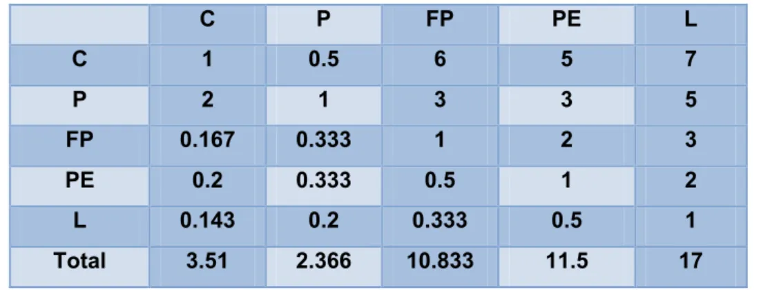 Tabla 3.2: Comparación entre los criterios para la selección de los proveedores