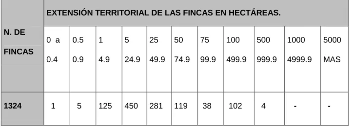 Tabla 7.Extencion de las fincas. (Censo de 1946)   