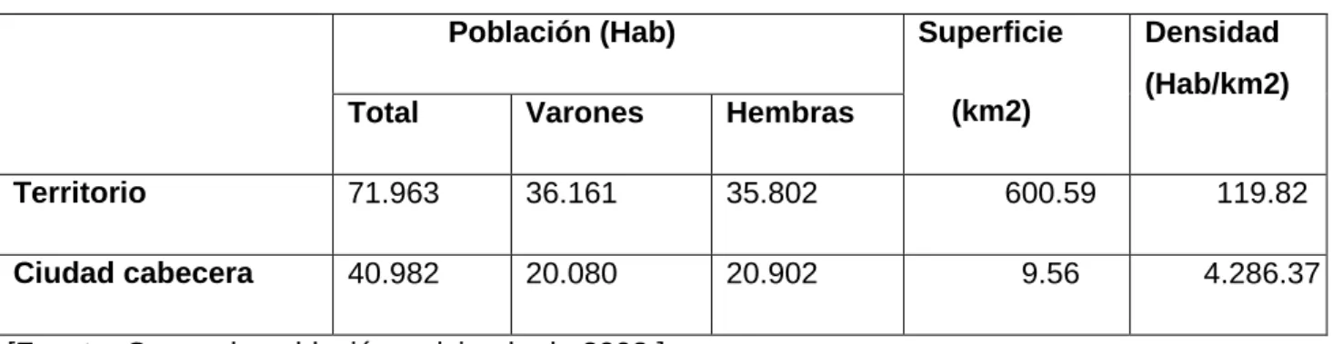 Tabla .10 Población y densidad 