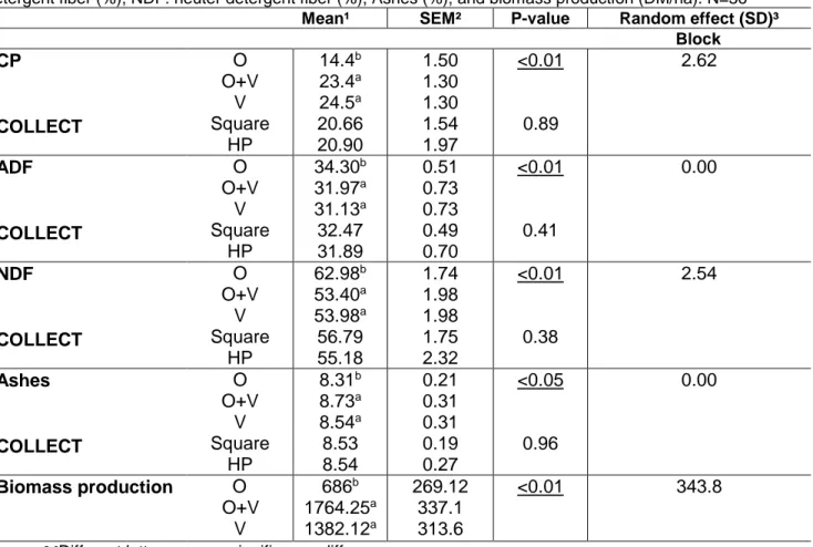 Table  1.  Response  of  variables  obtained  through  the  linear  mixed  model  applications  in  relation  to:    O  –  oat  grown alone, O+V – oat grown with vetch and V – vetch grown alone and to the cow’s selection: Square pasture  samples  from  pad