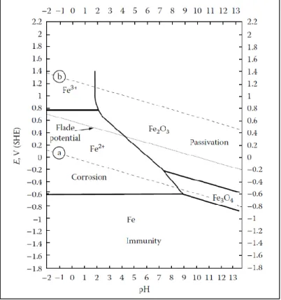 Figure 2.9 Pourbaix diagram for Fe at 25 °C. Dashed lines a and b represent the reaction of reduction for  protons and oxygen, respectively (Marcus, 2017)