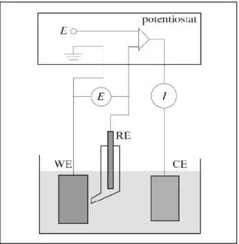 Figure 2.10 Experimental set up for potentiostatic polarization. WE: working electrode, RE: reference  electrode, CE: counter electrode (Landolt, 2007).