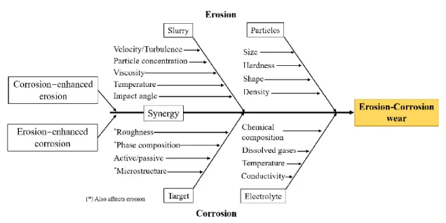 Figure 2.12 Fishbone diagram of the erosion-corrosion wear summarizing the principal parameter  affecting the erosive (top) and corrosive (bottom) damage