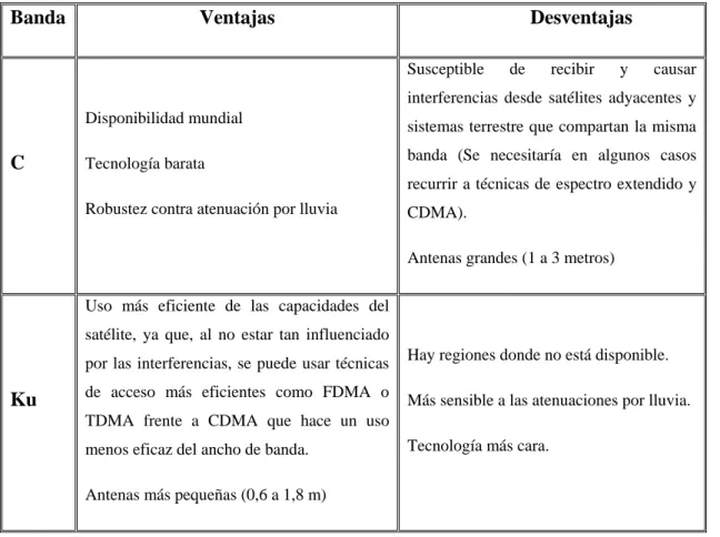 Tabla 1.2 Ventajas y desventajas  de las bandas de frecuencia C y Ku 