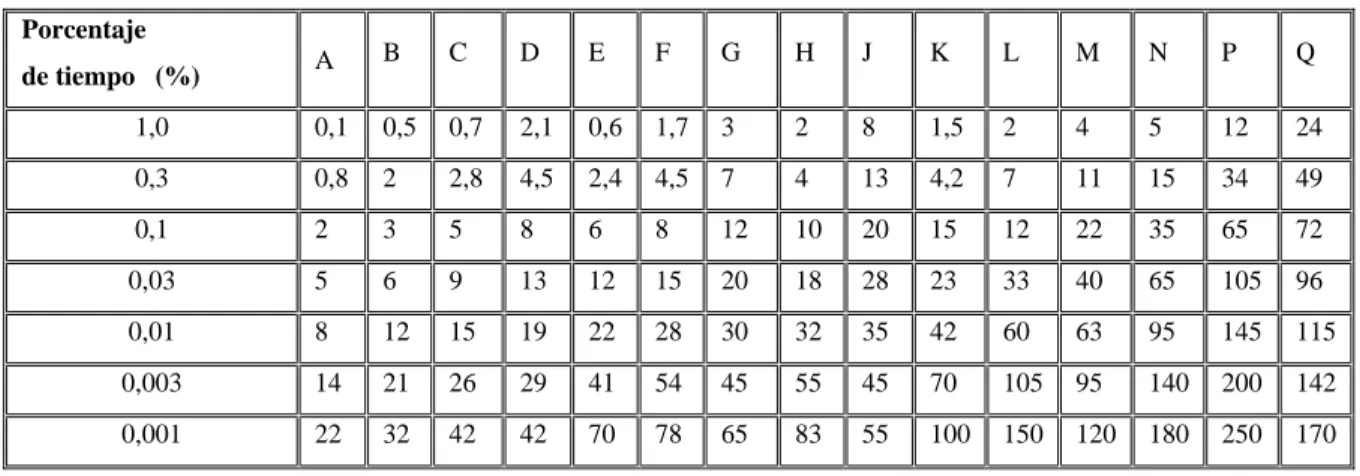 Tabla 3.5 Intensidad de lluvia  Porcentaje   de tiempo   (%)  A  B  C  D  E  F  G  H  J  K  L  M  N  P  Q  1,0  0,1  0,5  0,7  2,1  0,6  1,7  3  2  8  1,5  2  4  5  12  24  0,3  0,8  2  2,8  4,5  2,4  4,5  7  4  13  4,2  7  11  15  34  49  0,1  2  3  5  8 