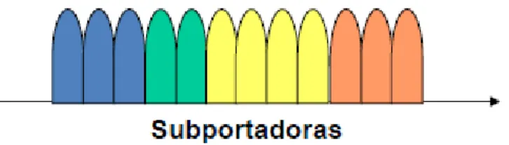 Figura 1.5. SC-FDMA modo localizado [8]. 