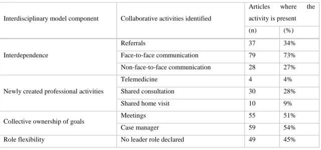 Table 4. Collaborative activities identified in each component. 